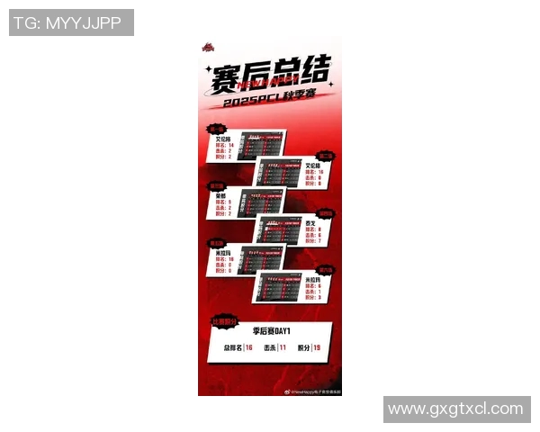 今年运动数据洲际赛最新积分榜揭晓FPX凭借65分稳居第一名